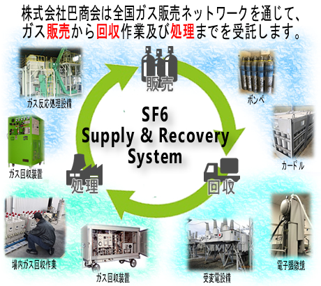 Supply&Recovery System：巴商会は全国ガス販売ネットワークを通じて、ガス販売から回収作業及び処理までを受託します。