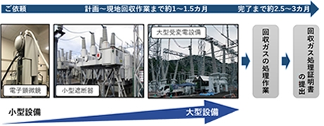 現地回収の場合